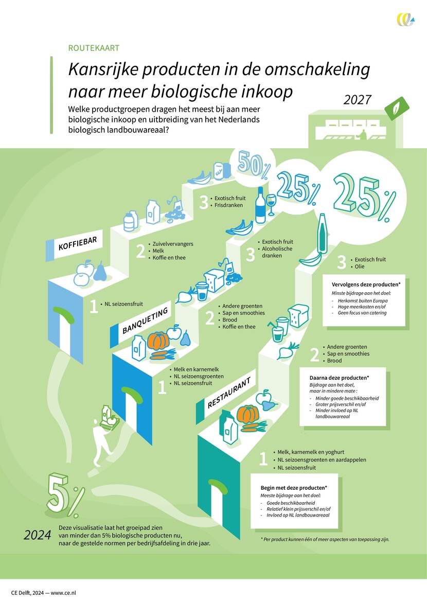 Routekaart: Kansrijke producten in de omschakeling naar meer biologische inkoop