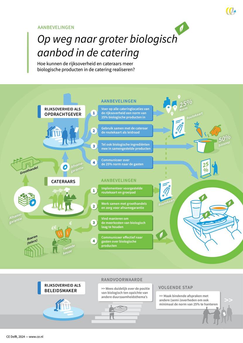 Visual – Op weg naar groter biologisch aanbod in de catering: aanbevelingen